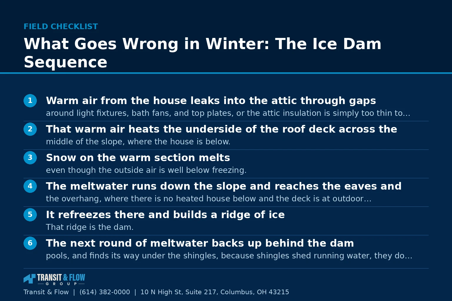 Checklist graphic summarizing What Goes Wrong in Winter: The Ice Dam Sequence.