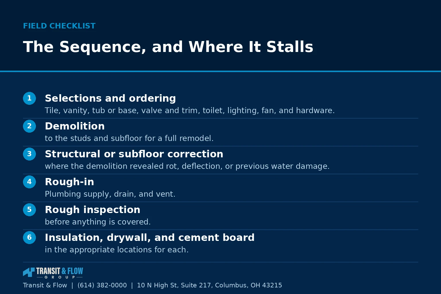 Checklist graphic summarizing The Sequence, and Where It Stalls. - Transit & Flow Group Checklist graphic summarizing The Sequence, and Where It Stalls.