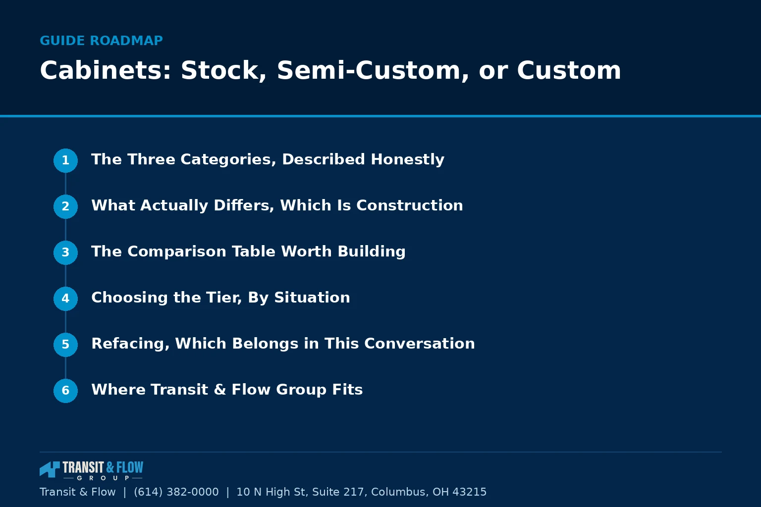 Numbered roadmap of the main sections covered in this guide. - Transit & Flow Group Numbered roadmap of the main sections covered in this guide.