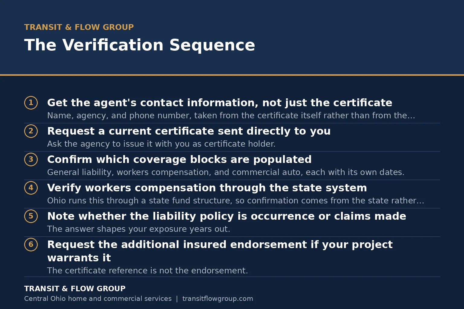 Checklist graphic summarizing the verification sequence.