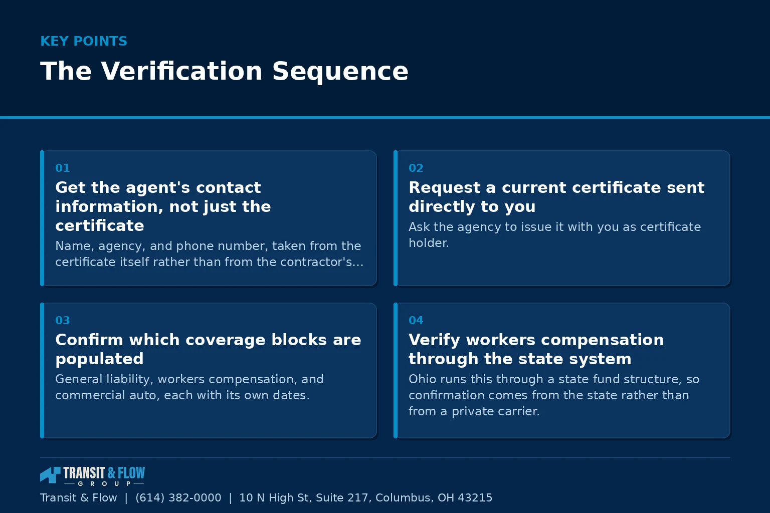 Summary panel covering The Verification Sequence.