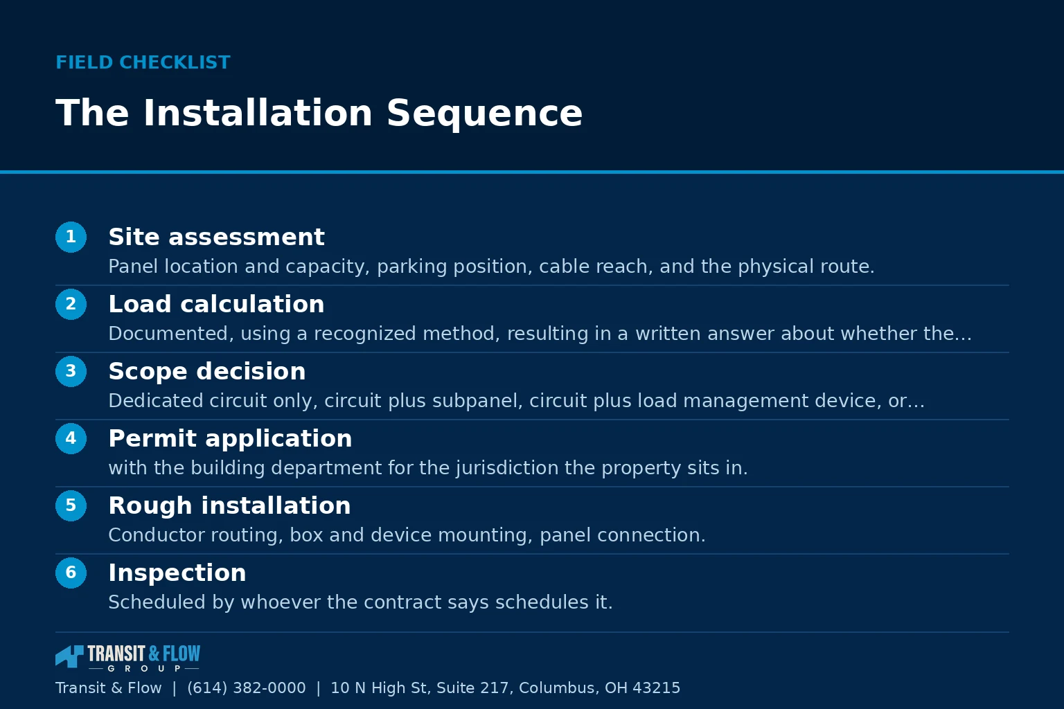 Checklist graphic summarizing The Installation Sequence.