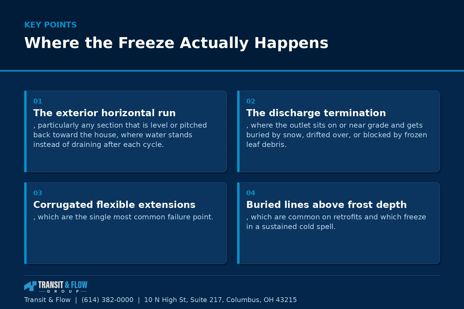 Summary panel covering Where the Freeze Actually Happens. - Transit & Flow Group Summary panel covering Where the Freeze Actually Happens.
