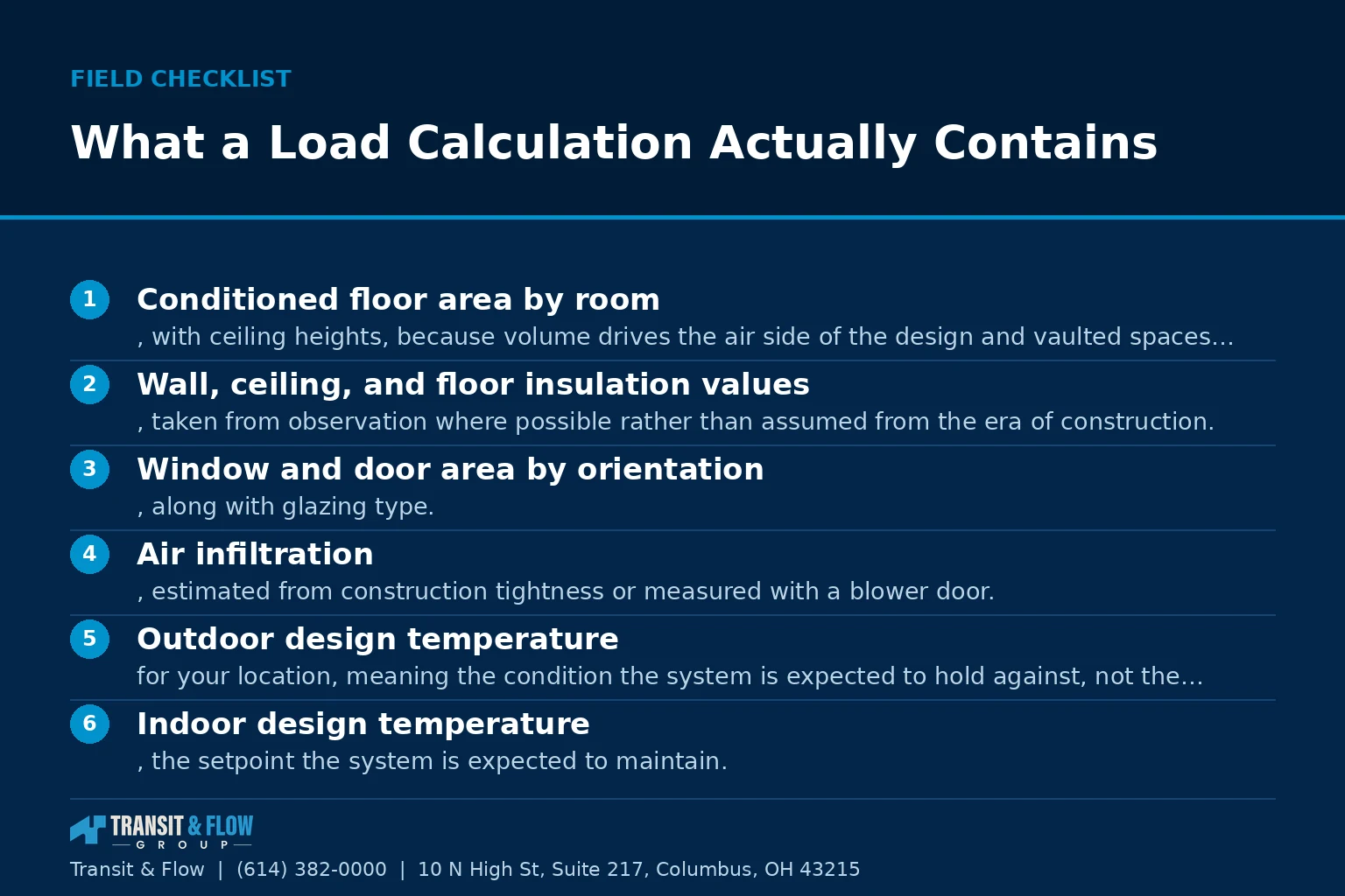 Checklist graphic summarizing What a Load Calculation Actually Contains.
