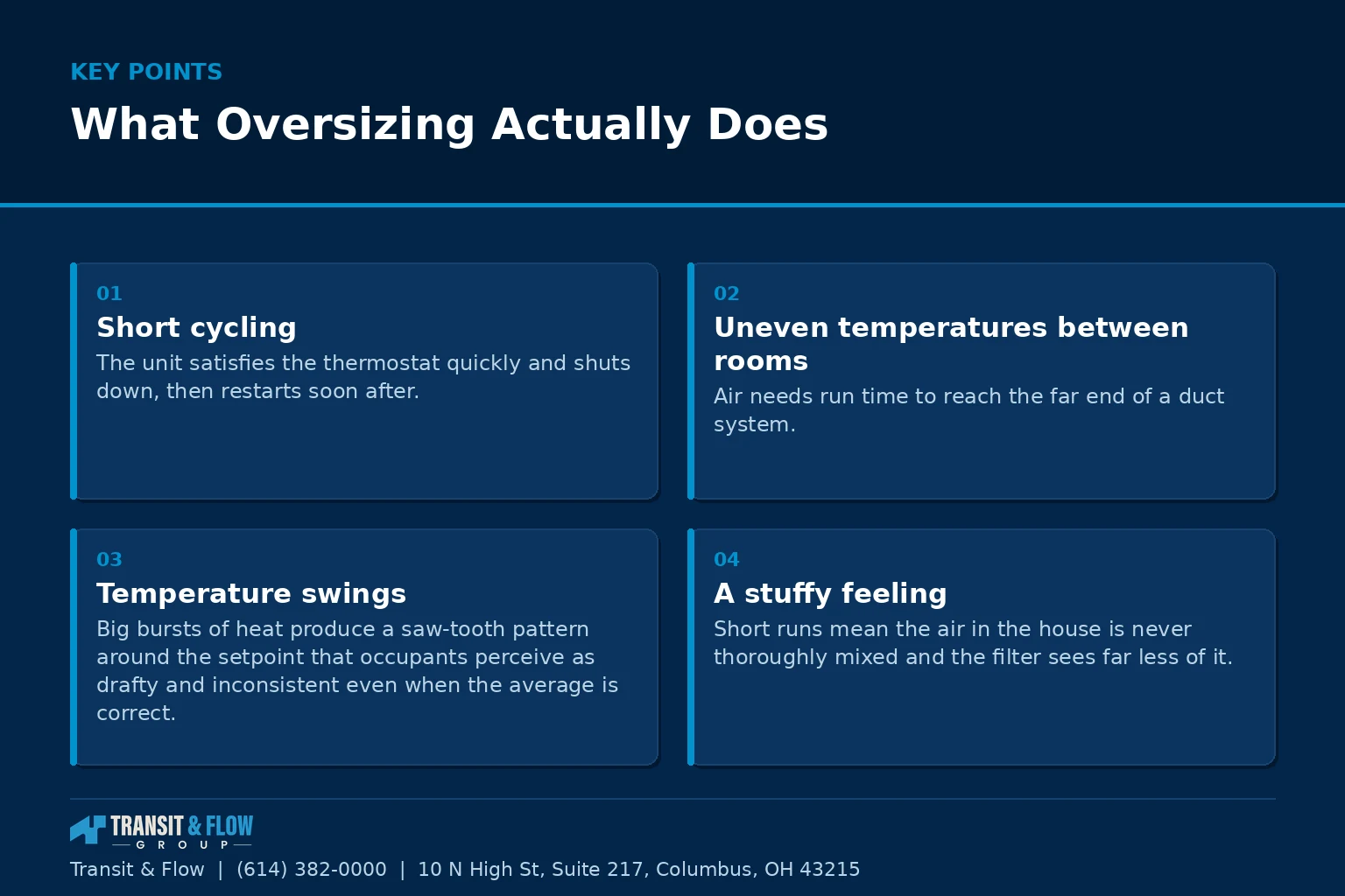 Summary panel covering What Oversizing Actually Does.