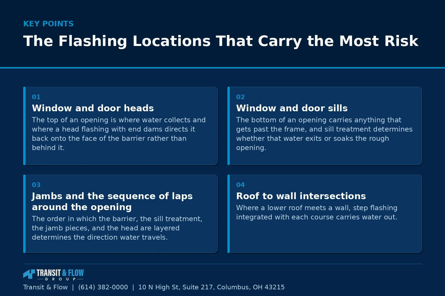 Summary panel covering The Flashing Locations That Carry the Most Risk. - Transit & Flow Group Summary panel covering The Flashing Locations That Carry the Most Risk.