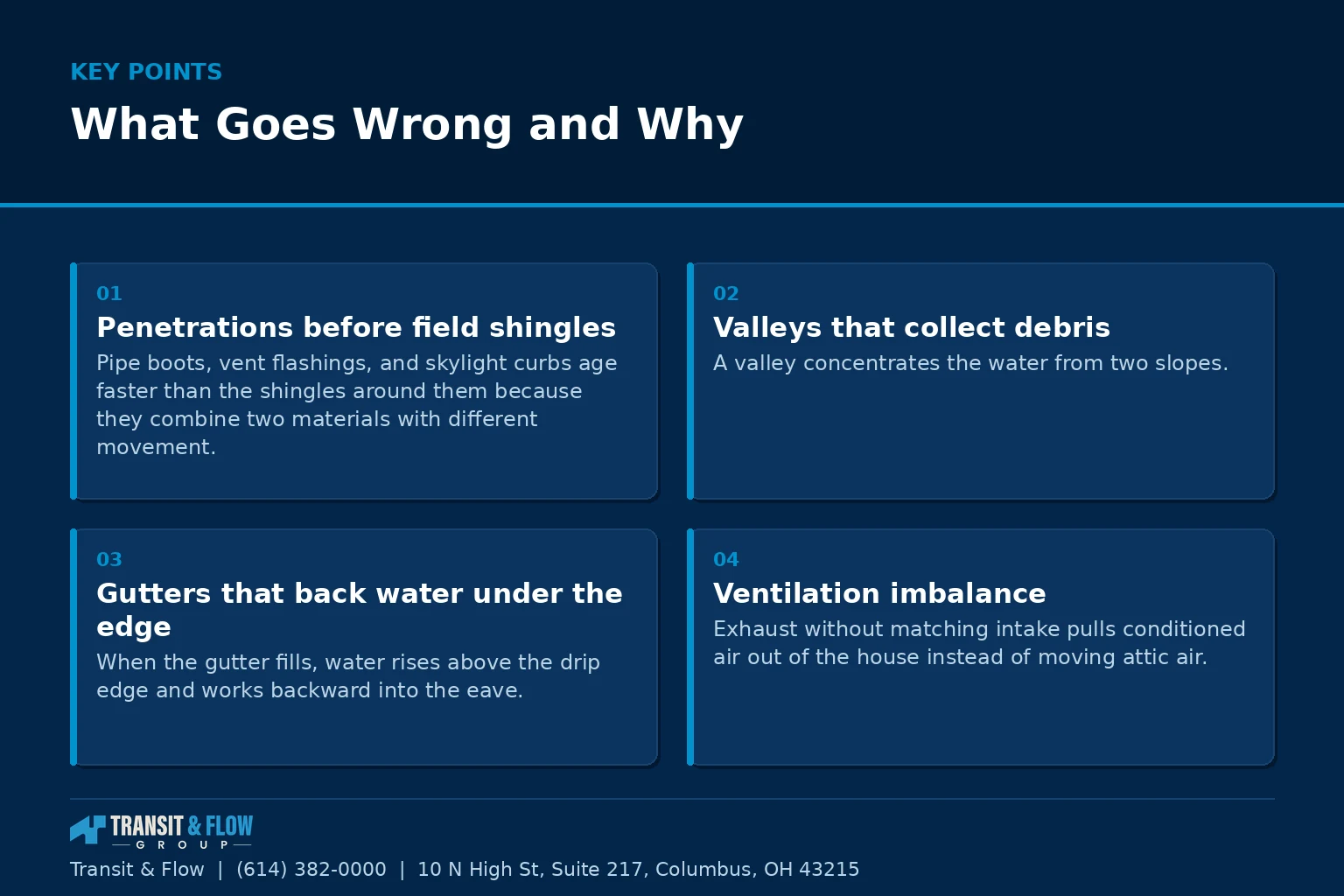 Summary panel covering What Goes Wrong and Why. - Transit & Flow Group Summary panel covering What Goes Wrong and Why.