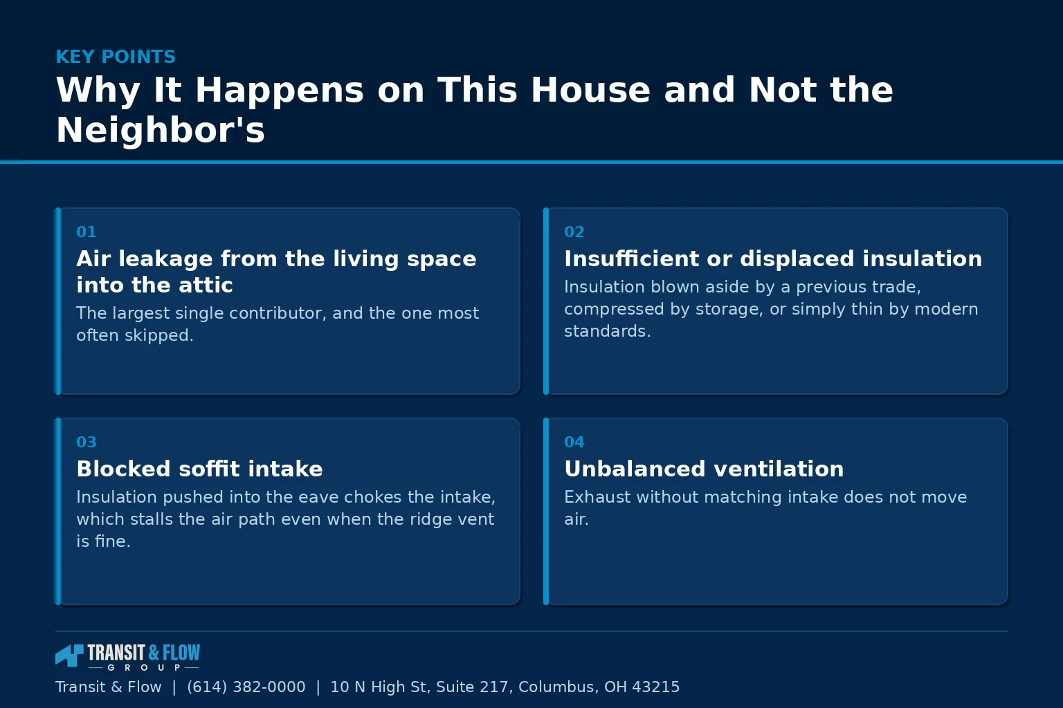 Summary panel covering Why It Happens on This House and Not the Neighbor's. - Transit & Flow Group Summary panel covering Why It Happens on This House and Not the Neighbor's.