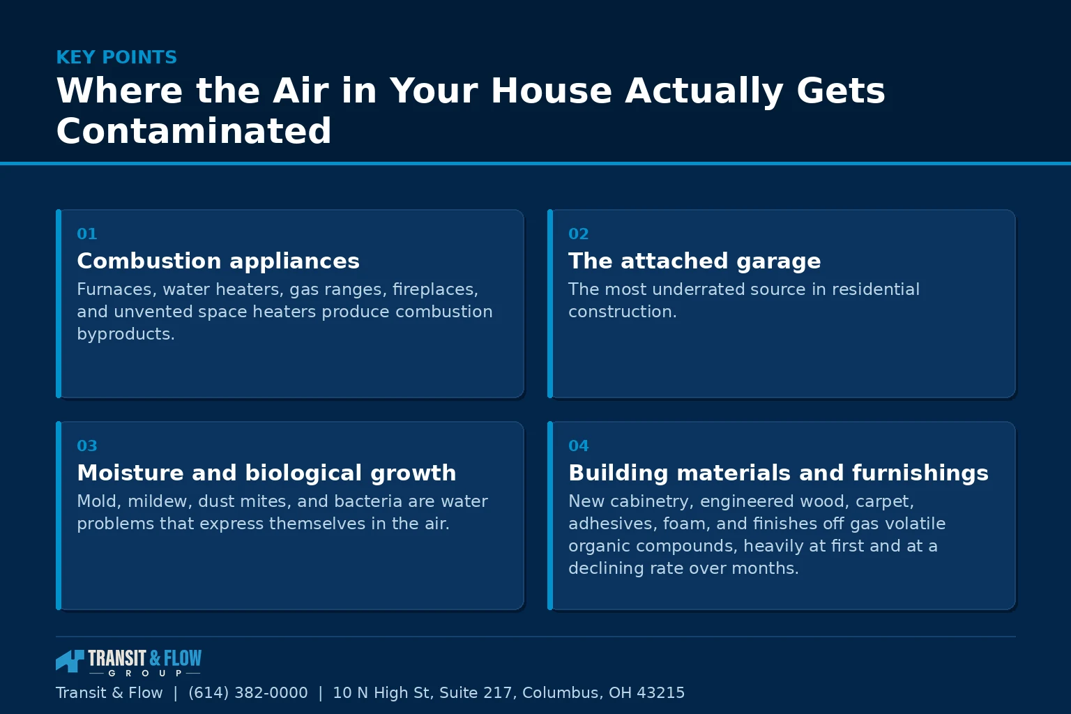 Summary panel covering Where the Air in Your House Actually Gets Contaminated.