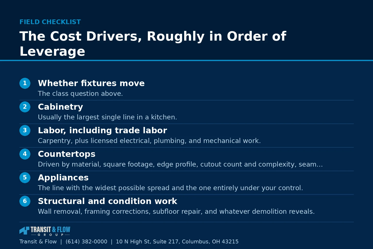 Checklist graphic summarizing The Cost Drivers, Roughly in Order of Leverage. - Transit & Flow Group Checklist graphic summarizing The Cost Drivers, Roughly in Order of Leverage.