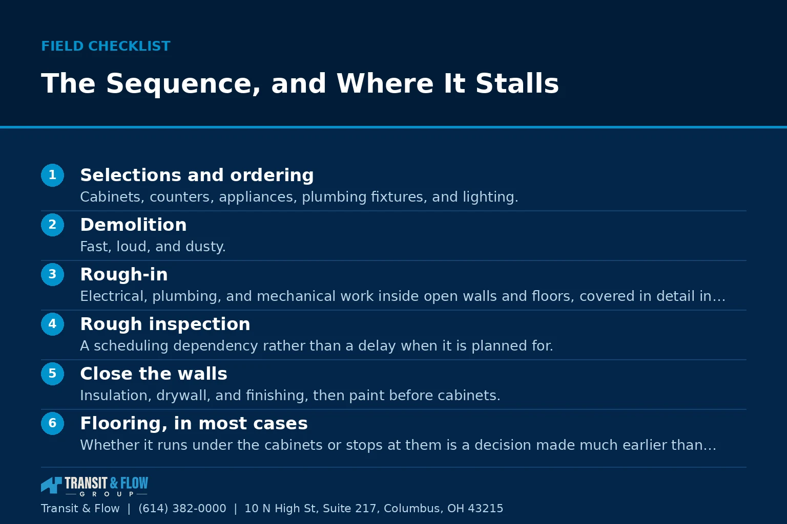 Checklist graphic summarizing The Sequence, and Where It Stalls. - Transit & Flow Group Checklist graphic summarizing The Sequence, and Where It Stalls.