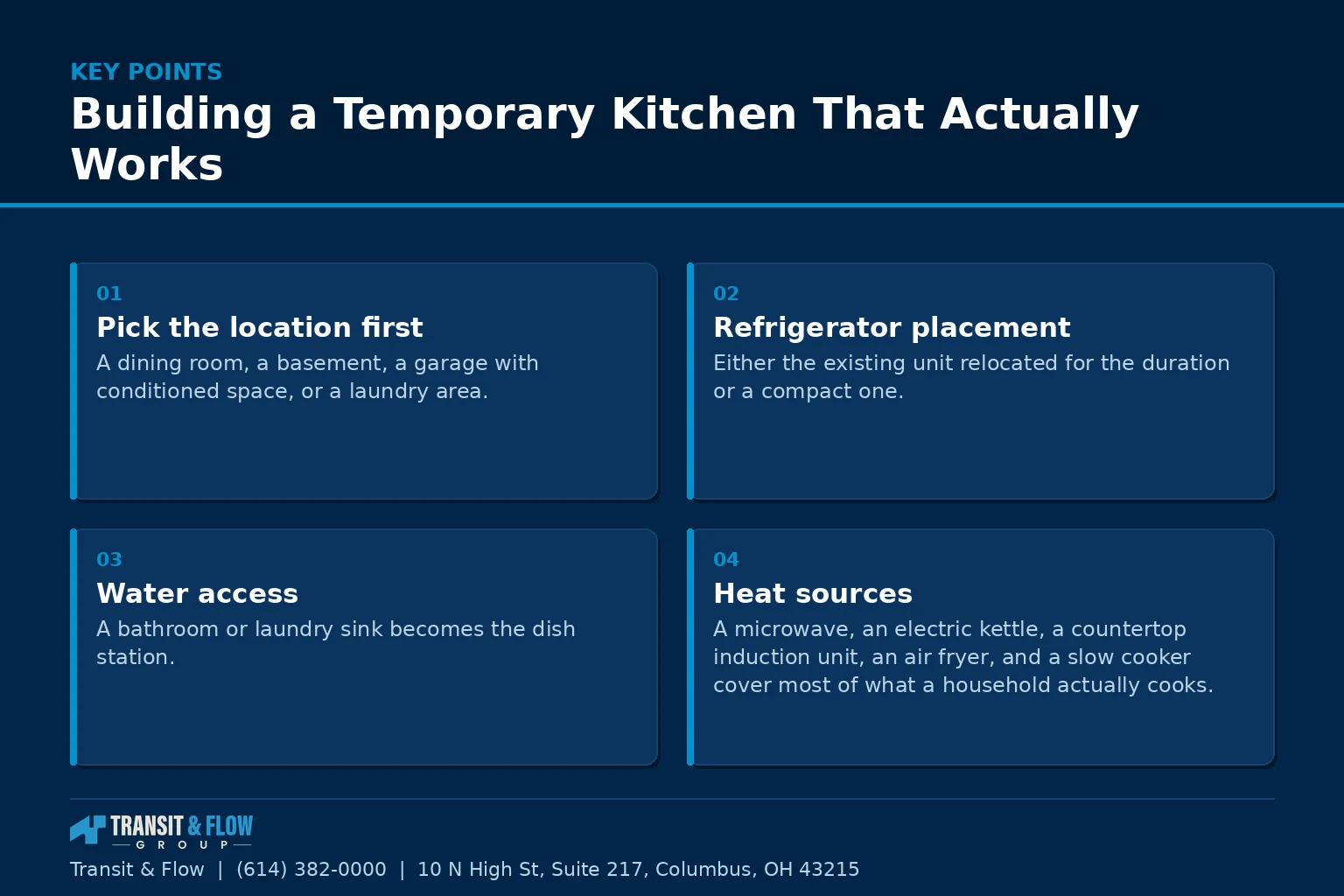 Summary panel covering Building a Temporary Kitchen That Actually Works. - Transit & Flow Group Summary panel covering Building a Temporary Kitchen That Actually Works.
