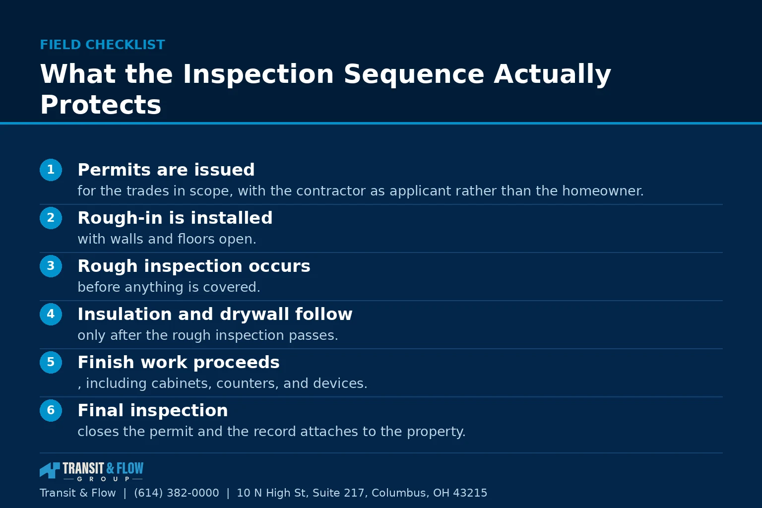 Checklist graphic summarizing What the Inspection Sequence Actually Protects. - Transit & Flow Group Checklist graphic summarizing What the Inspection Sequence Actually Protects.